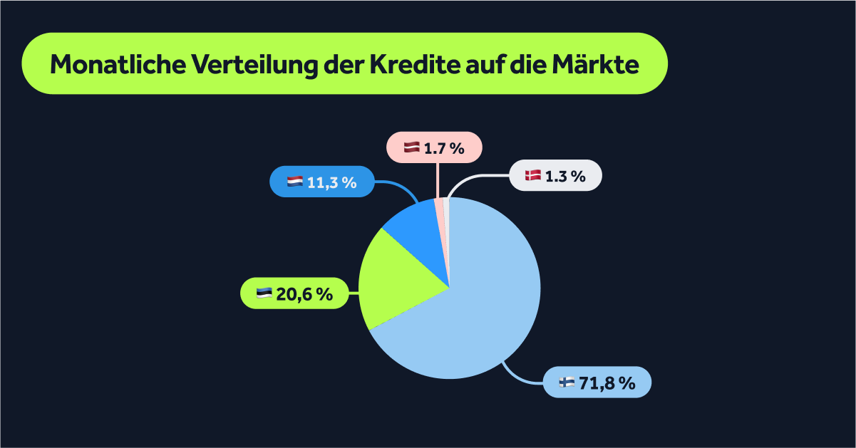 Verteilung der Kredite nach Land Bondora