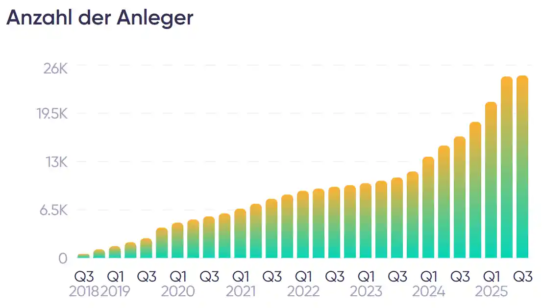 Debitum Nutzerzahlen steigen