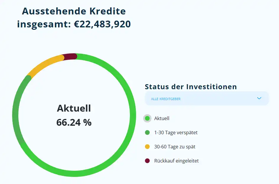 Status des der Kredite bei Income