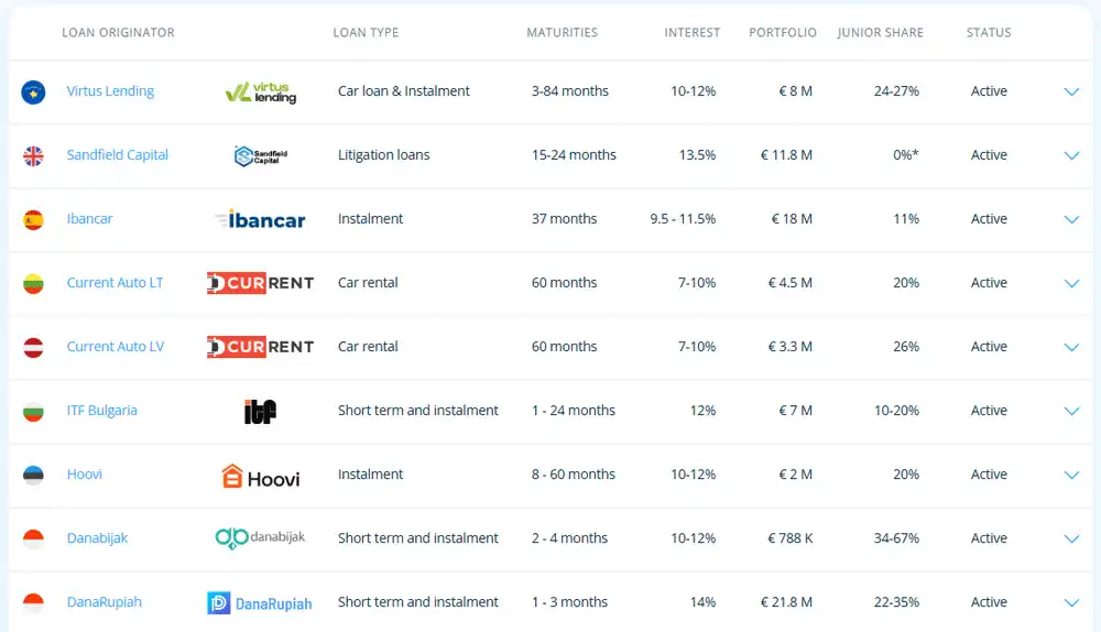 Aktive Income Marketplace Kreditgeber
