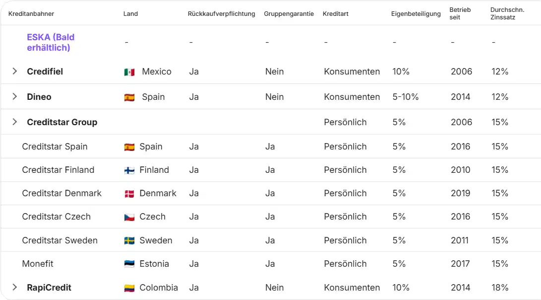 Die Lendermarket Kreditgeber