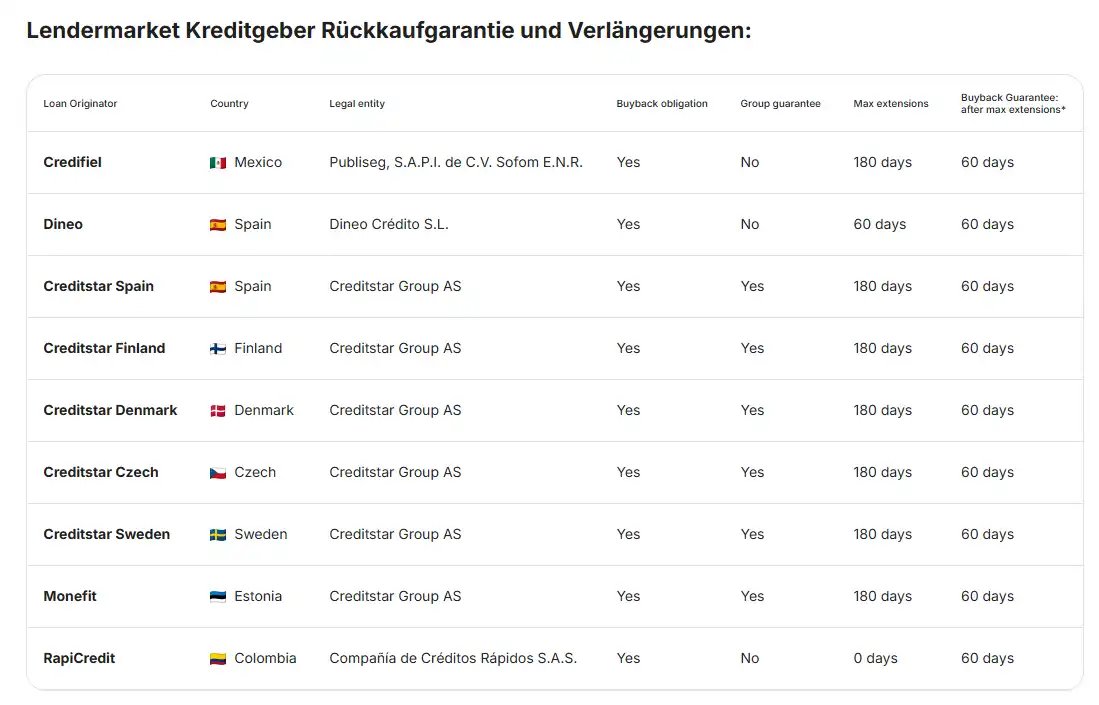 Rückkaufgarantie und Verlängerung