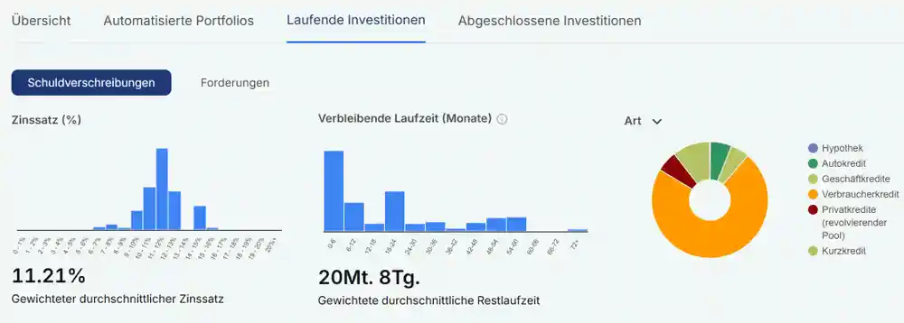 Mintos Portfolio Verteilung