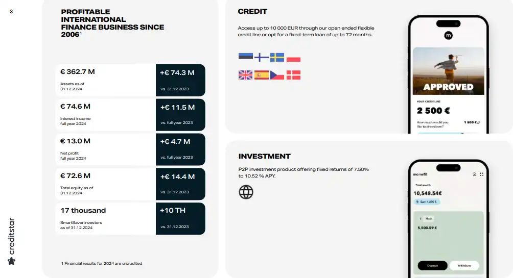 Monefit Creditstar Group Statistiken 2024