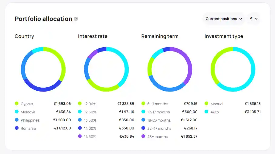 Nectaro Portfolio Übersicht