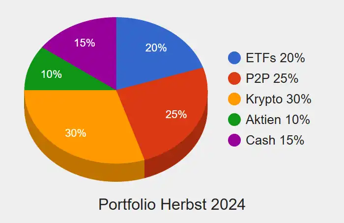 Mein Portfolio - Stand Herbst 2024