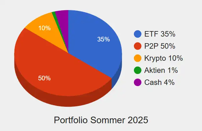 Mein Portfolio - Stand Sommer 2025